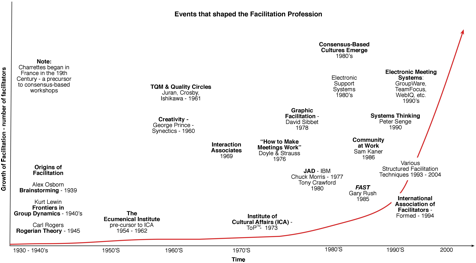 history of facilitation